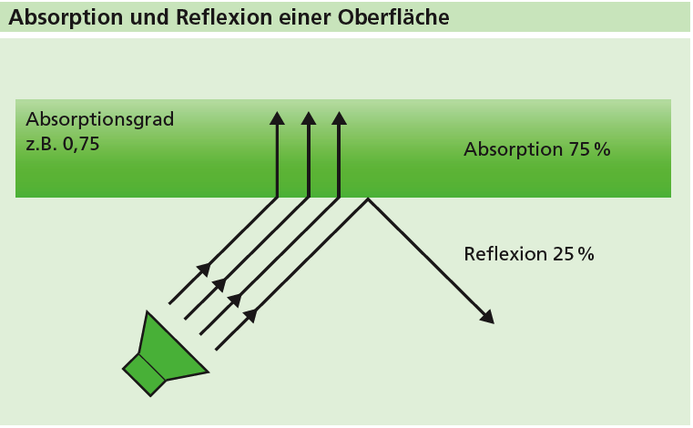 Schallabsorption Bailer Dämmstoff & Technik GmbH